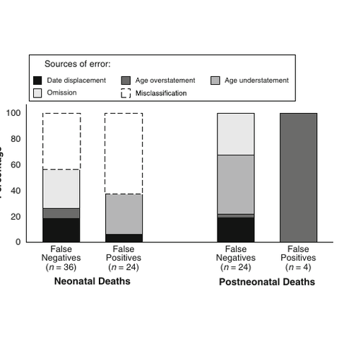 Sources of neonatal and postneonatal death reporting error