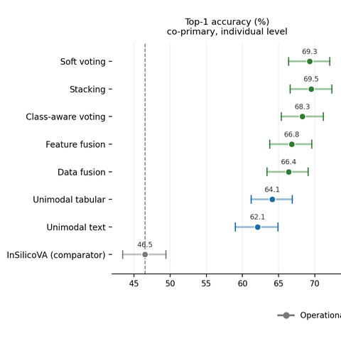 Top-1 cause-of-death classification accuracy across operational, unimodal, and multimodal models