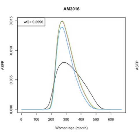 Age-specific fertility schedules reconstructed with SVD components